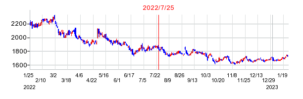 2022年7月25日 10:24前後のの株価チャート